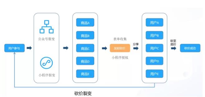 复盘4大场景下门店引流玩法要点,实现用户指数级增长 复盘4大场景下门店引流玩法要点,实现用户指数级增长