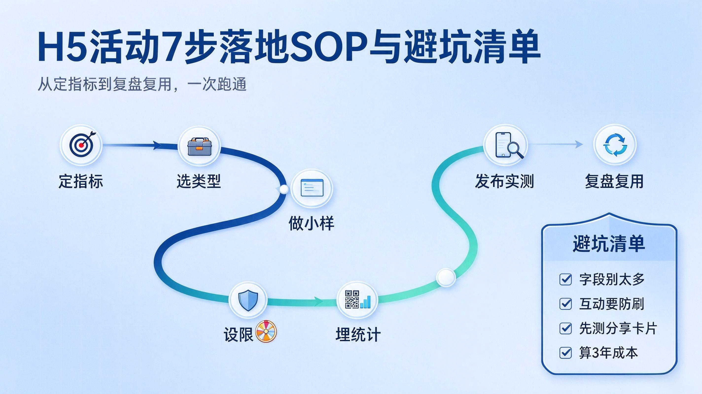 2026-10-26_H5制作工具选型指南_图2_H5活动7步落地SOP与避坑清单_数据统计_防刷限制_复盘复用_h5-launch-sop-7steps-checklist.jpeg