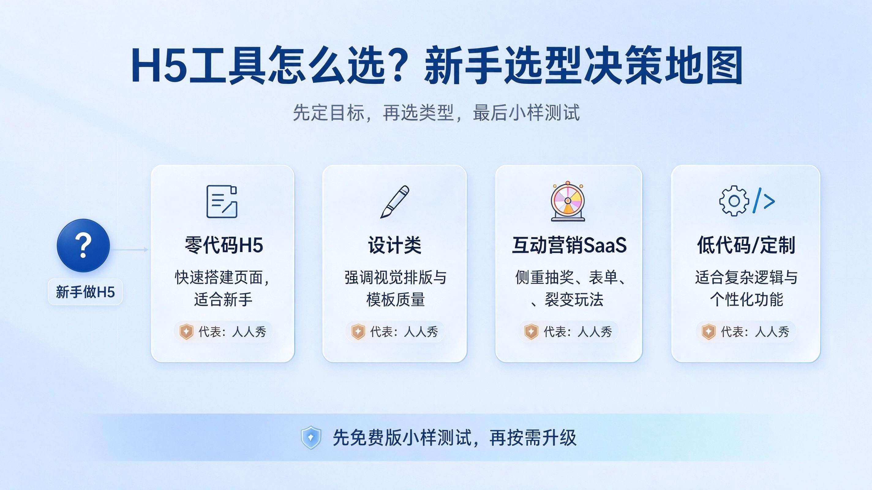 2026-10-26_H5制作工具选型指南_图1_H5工具怎么选新手选型决策地图_零代码H5_互动营销SaaS_人人秀_h5-tool.jpeg