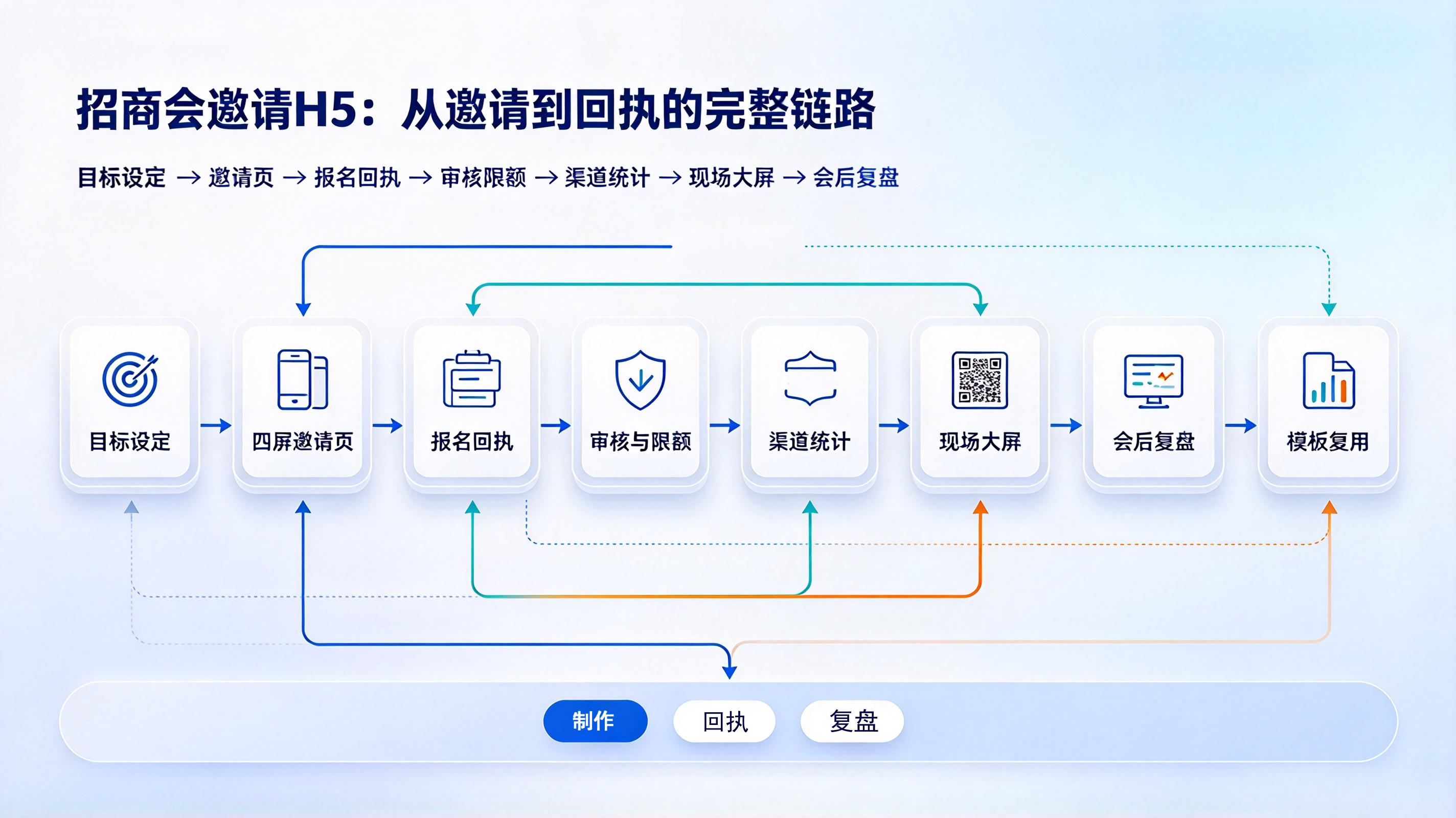 招商会邀请H5_从邀请到回执完整链路_全链路流程图_淡蓝信息图_问题图谱_渠道统计_现场大屏_会后复盘_人人秀H5工作流.jpeg